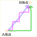 三角形で最短ルートを説明する図